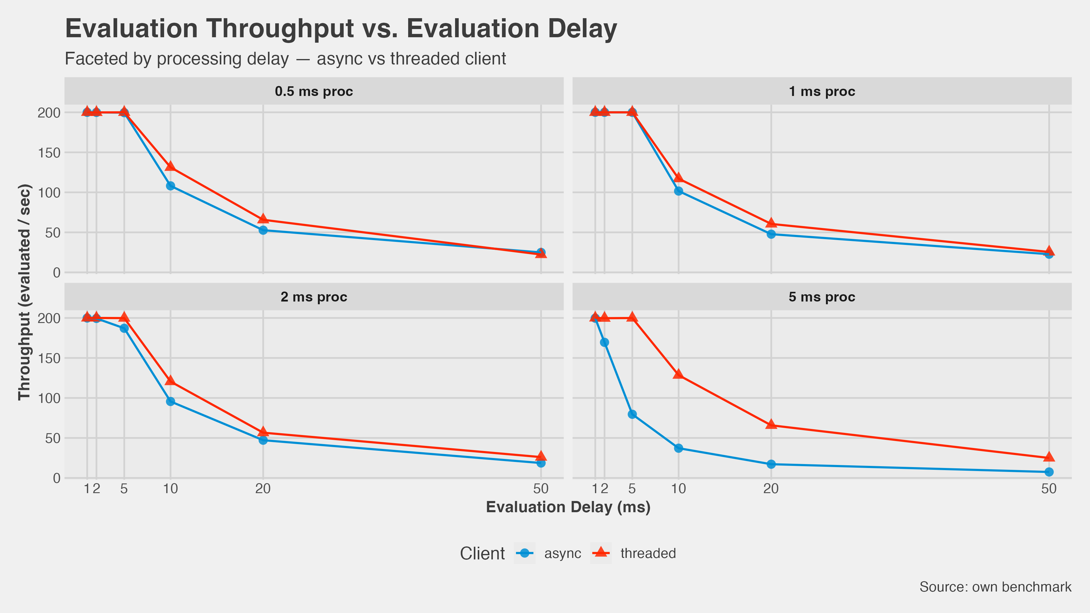 Throughput by eval delay