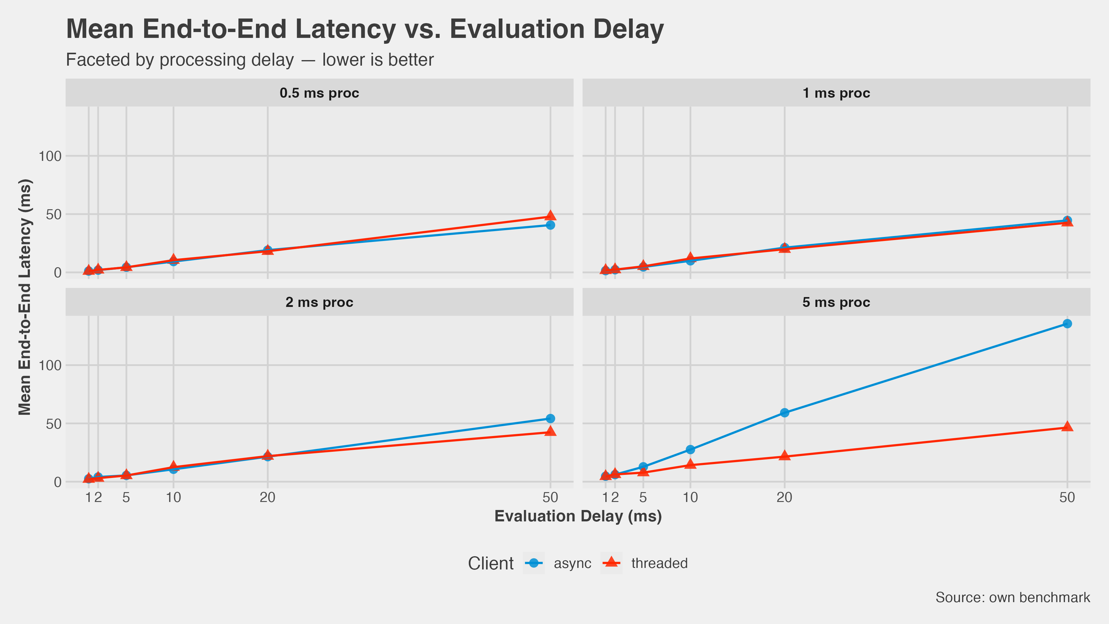 Mean latency by eval delay