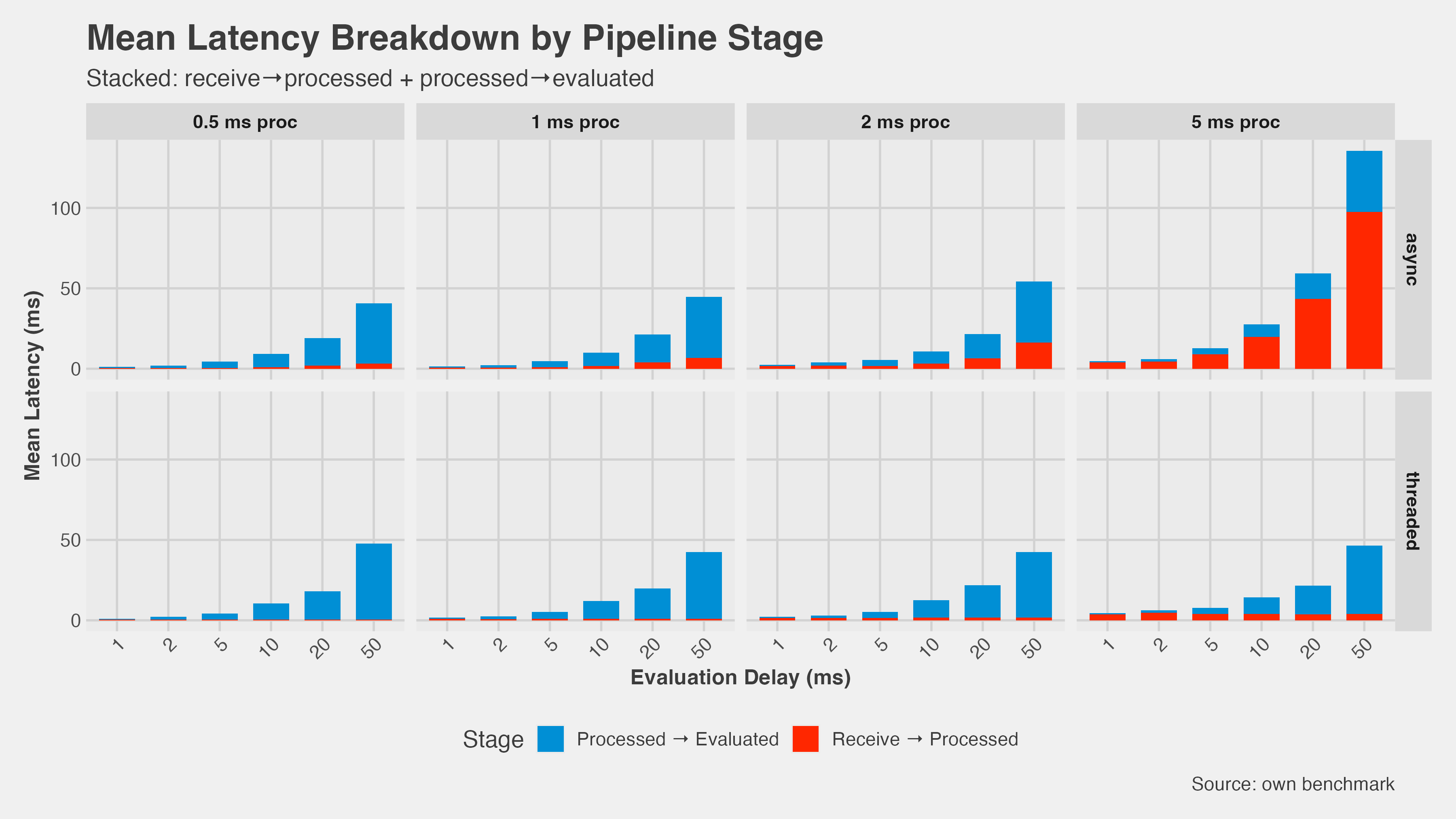 Latency breakdown by stage