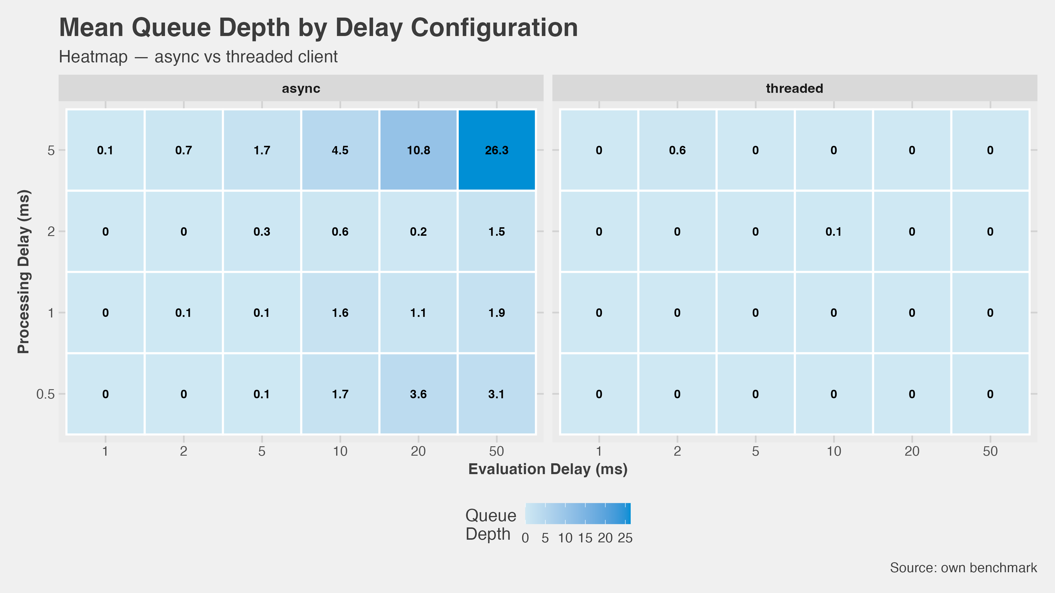 Queue depth heatmap